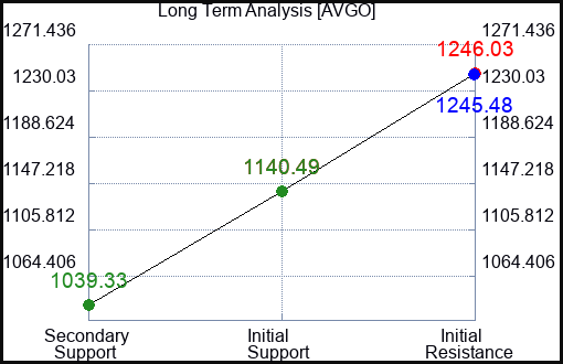 AVGO Long Term Analysis for February 18 2024