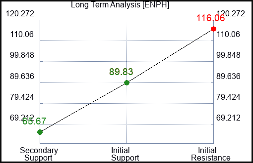 ENPH Long Term Analysis for February 18 2024