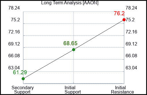 AAON Long Term Analysis for February 18 2024