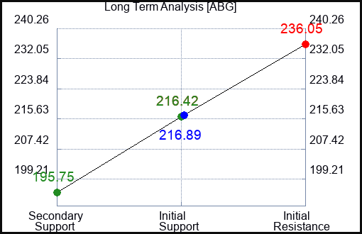 ABG Long Term Analysis for February 18 2024
