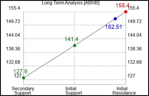 ABNB Long Term Analysis for February 18 2024