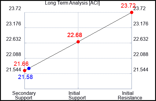 ACI Long Term Analysis for February 18 2024