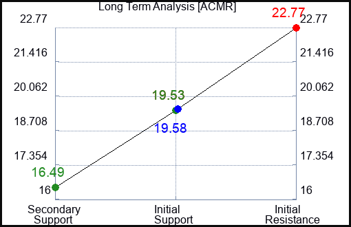 ACMR Long Term Analysis for February 18 2024