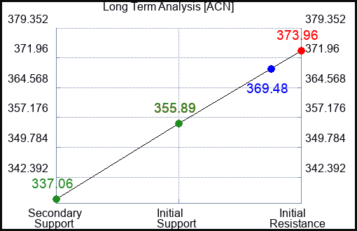 ACN Long Term Analysis for February 18 2024