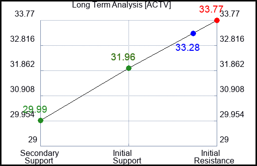 ACTV Long Term Analysis for February 18 2024