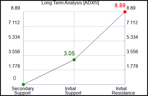 ADXN Long Term Analysis for February 18 2024