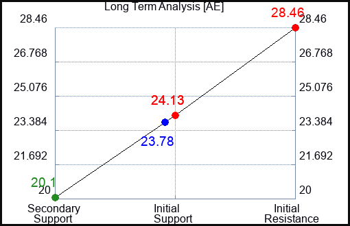 AE Long Term Analysis for February 18 2024
