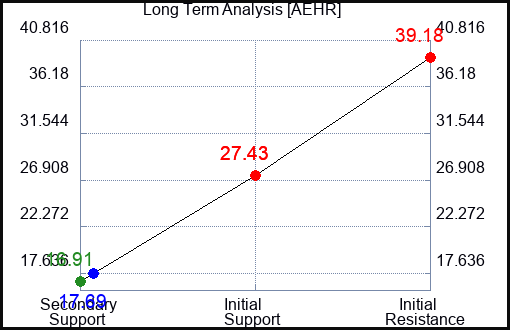 AEHR Long Term Analysis for February 18 2024