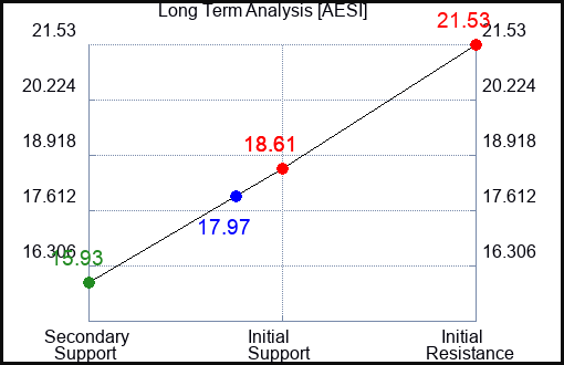 AESI Long Term Analysis for February 18 2024