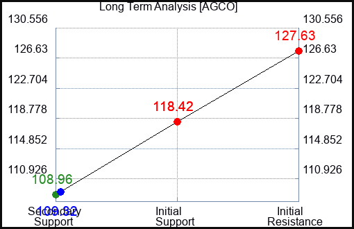 AGCO Long Term Analysis for February 18 2024