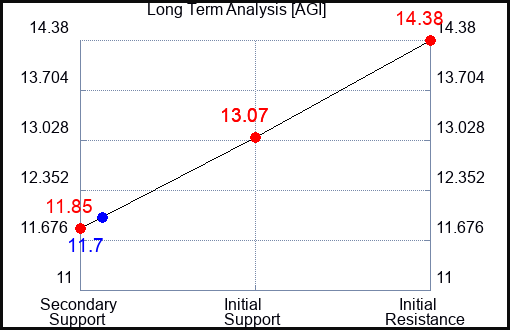 AGI Long Term Analysis for February 18 2024