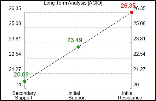 AGIO Long Term Analysis for February 18 2024