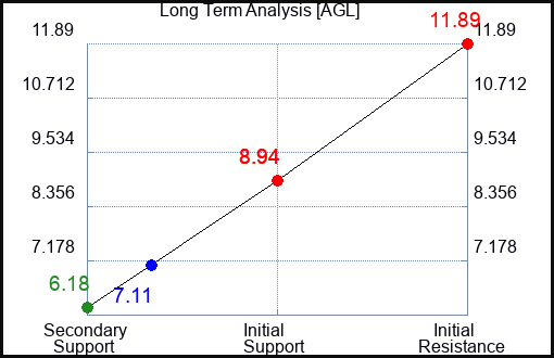 AGL Long Term Analysis for February 18 2024