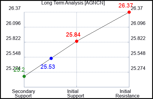 AGNCN Long Term Analysis for February 18 2024