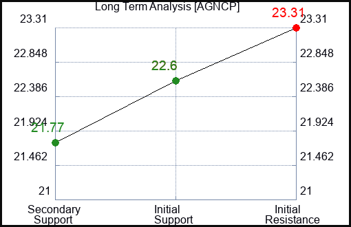 AGNCP Long Term Analysis for February 18 2024