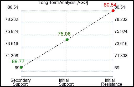 AGO Long Term Analysis for February 18 2024