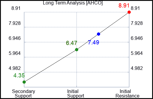 AHCO Long Term Analysis for February 18 2024