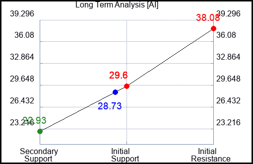 AI Long Term Analysis for February 18 2024