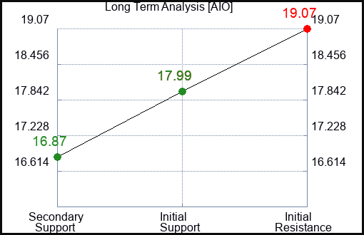 AIO Long Term Analysis for February 18 2024