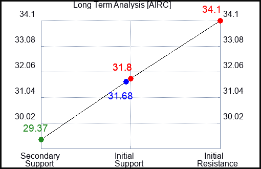 AIRC Long Term Analysis for February 18 2024