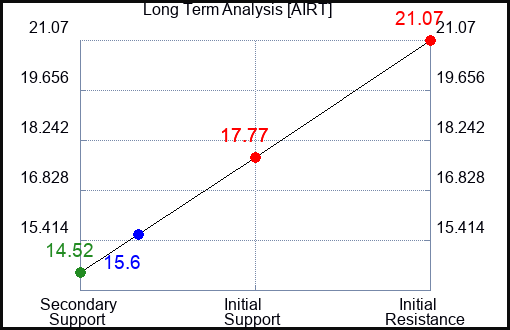 AIRT Long Term Analysis for February 18 2024