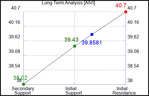 AIVI Long Term Analysis for February 18 2024