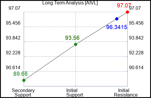 AIVL Long Term Analysis for February 18 2024