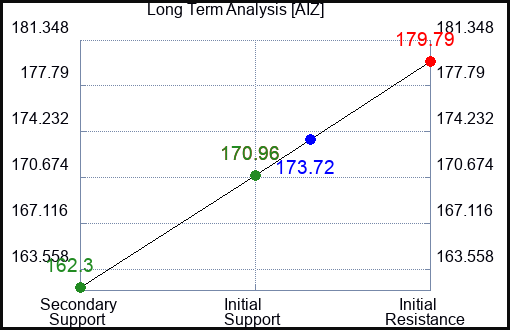 AIZ Long Term Analysis for February 18 2024