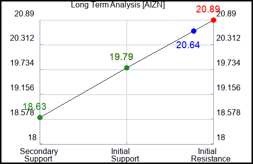 AIZN Long Term Analysis for February 18 2024