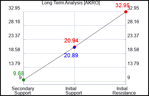AKRO Long Term Analysis for February 18 2024