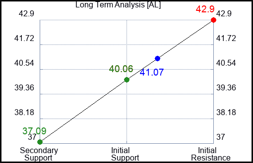 AL Long Term Analysis for February 18 2024