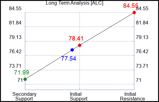 ALC Long Term Analysis for February 18 2024