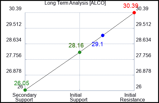 ALCO Long Term Analysis for February 18 2024