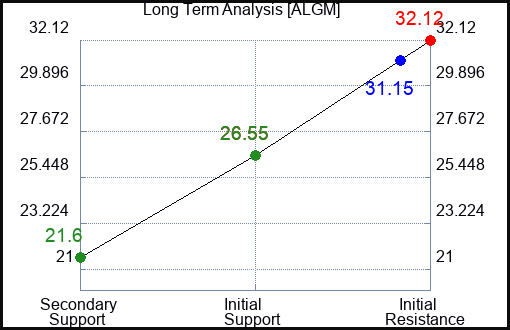 ALGM Long Term Analysis for February 18 2024