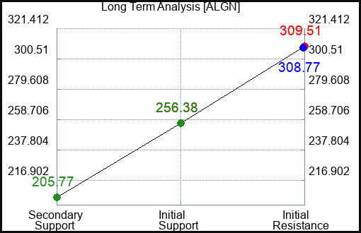 ALGN Long Term Analysis for February 18 2024