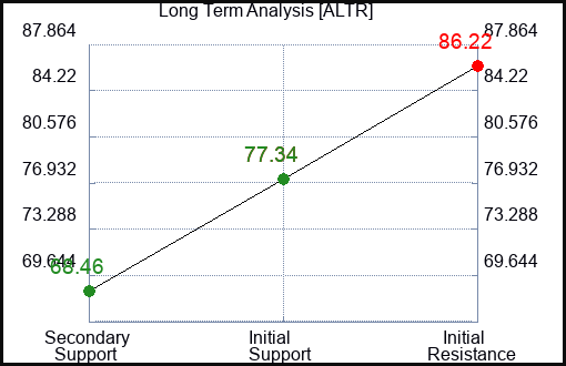 ALTR Long Term Analysis for February 18 2024