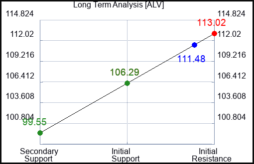 ALV Long Term Analysis for February 18 2024