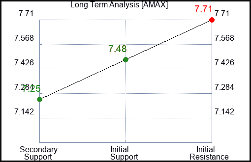 AMAX Long Term Analysis for February 18 2024