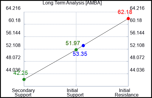 AMBA Long Term Analysis for February 18 2024