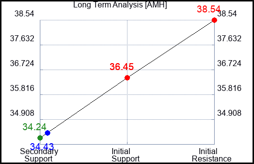 AMH Long Term Analysis for February 18 2024
