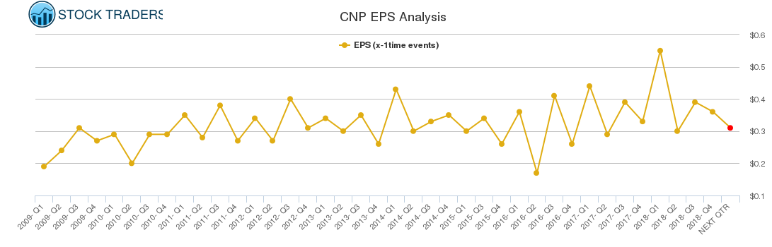 CNP EPS Analysis
