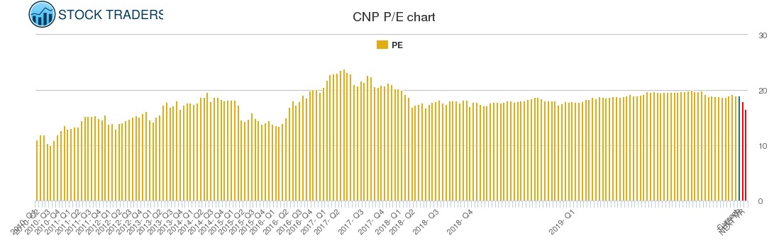 CNP PE chart