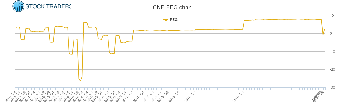 CNP PEG chart