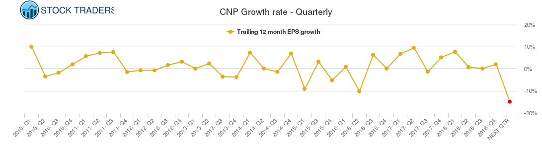 CNP Growth rate - Quarterly