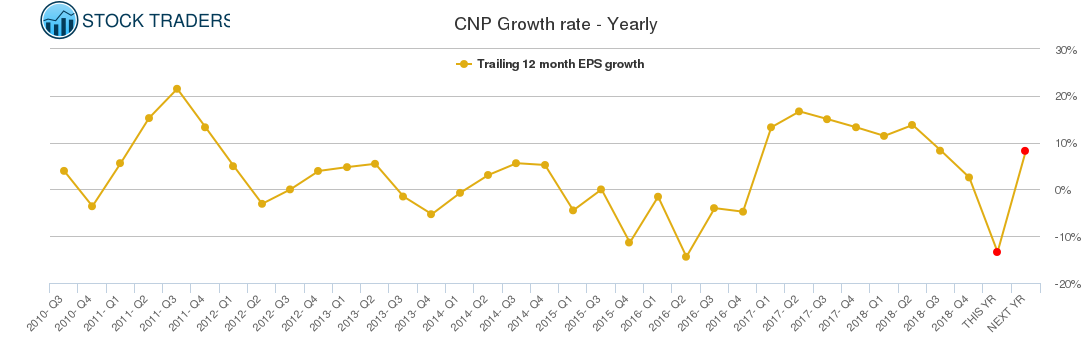 CNP Growth rate - Yearly