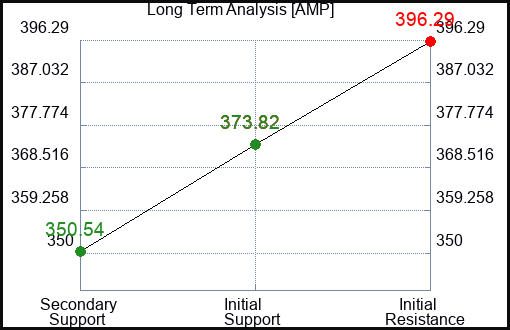 AMP Long Term Analysis for February 18 2024