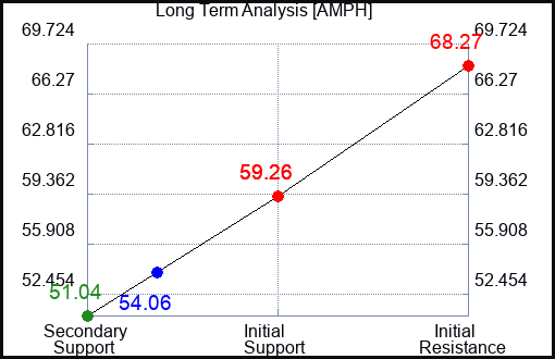 AMPH Long Term Analysis for February 18 2024