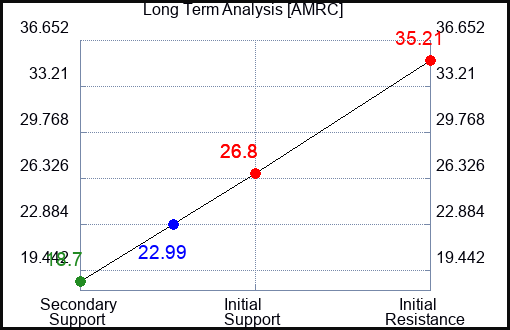 AMRC Long Term Analysis for February 18 2024