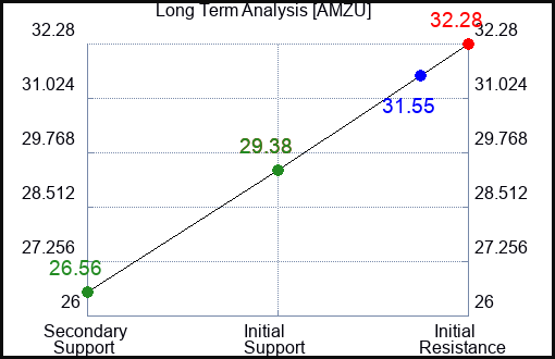 AMZU Long Term Analysis for February 18 2024