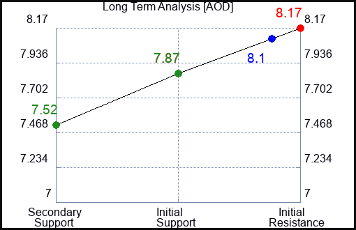 AOD Long Term Analysis for February 18 2024